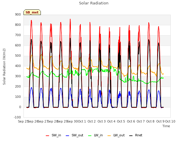 plot of Solar Radiation