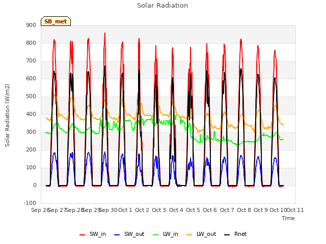 plot of Solar Radiation