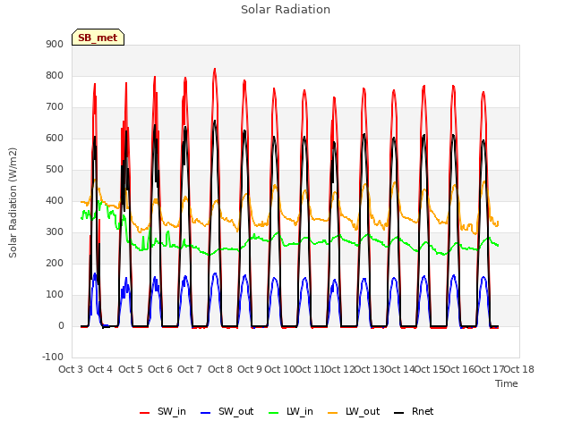 plot of Solar Radiation