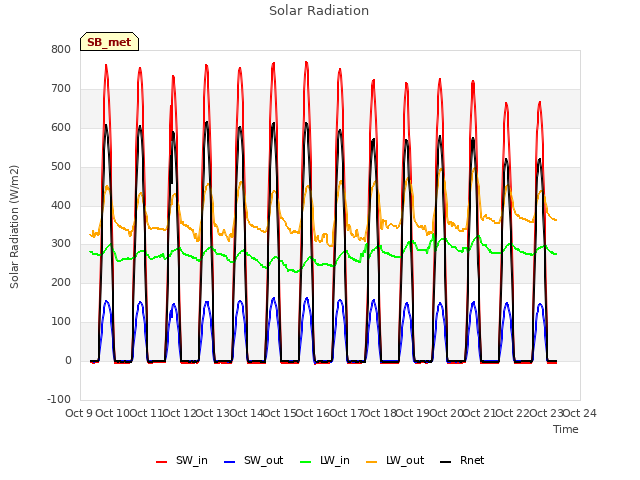 plot of Solar Radiation