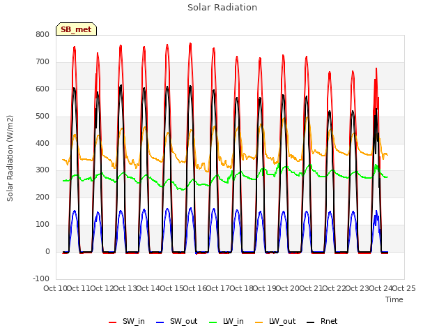 plot of Solar Radiation