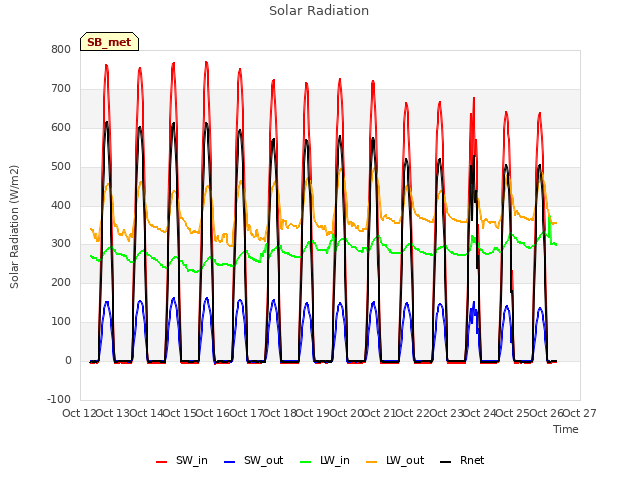 plot of Solar Radiation