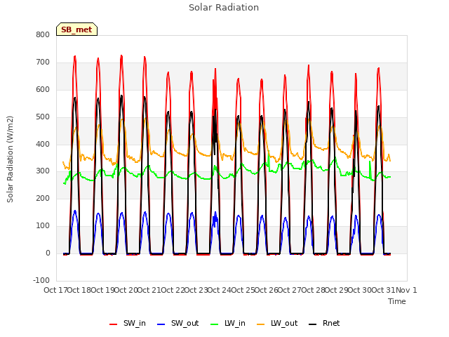 plot of Solar Radiation