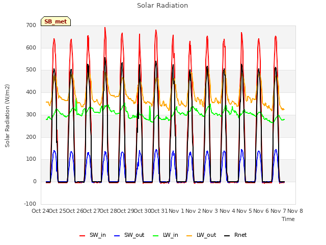 plot of Solar Radiation