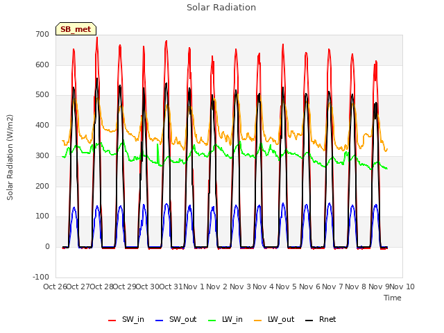 plot of Solar Radiation