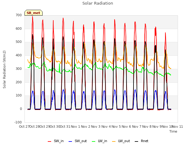 plot of Solar Radiation