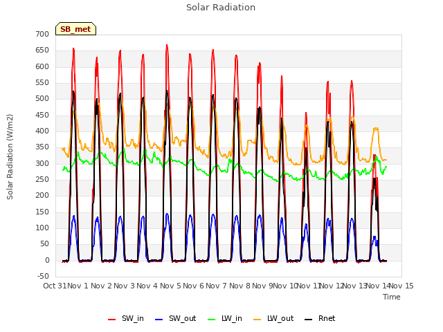 plot of Solar Radiation