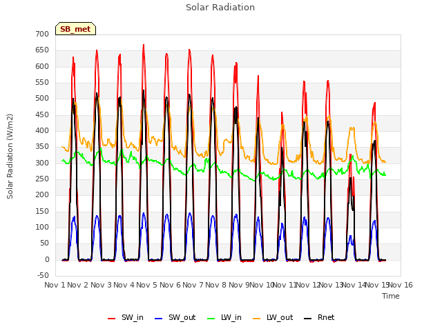 plot of Solar Radiation