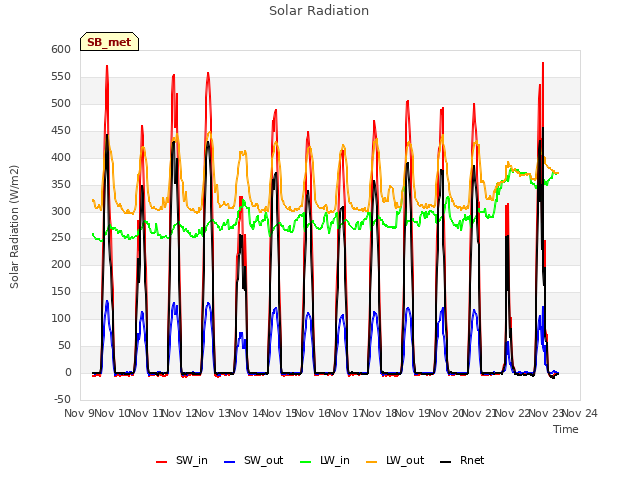 plot of Solar Radiation