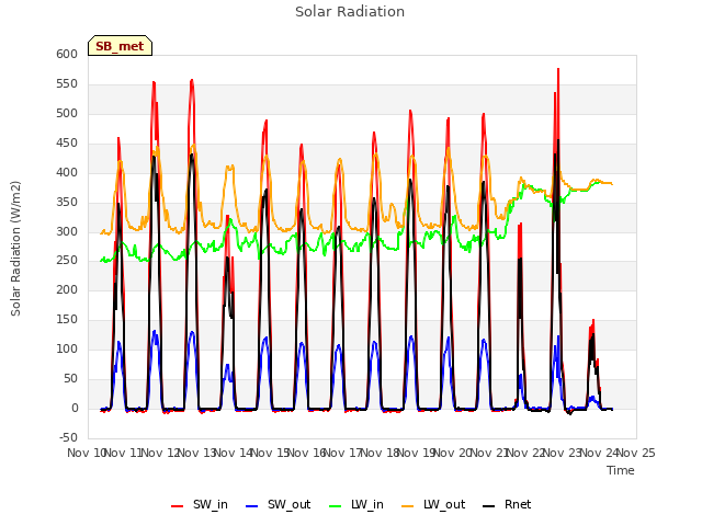 plot of Solar Radiation