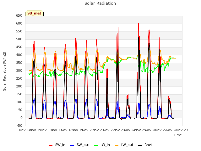 plot of Solar Radiation