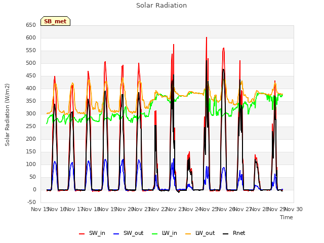 plot of Solar Radiation