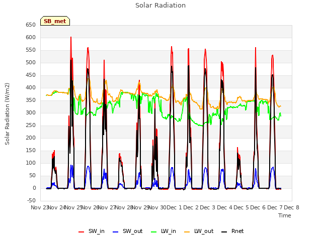 plot of Solar Radiation