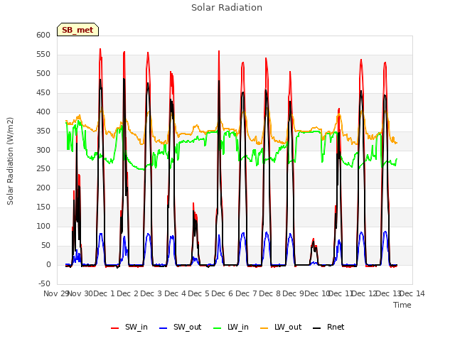 plot of Solar Radiation