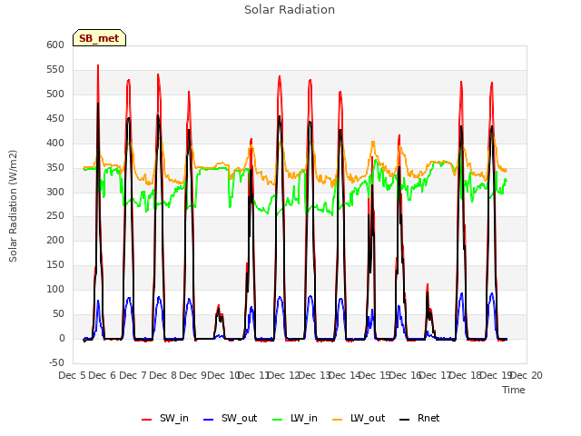 plot of Solar Radiation