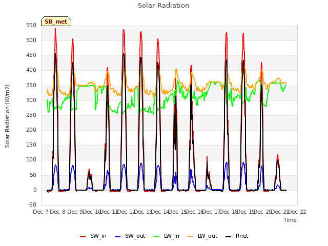 plot of Solar Radiation