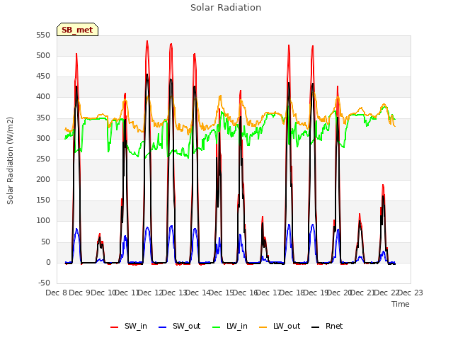 plot of Solar Radiation