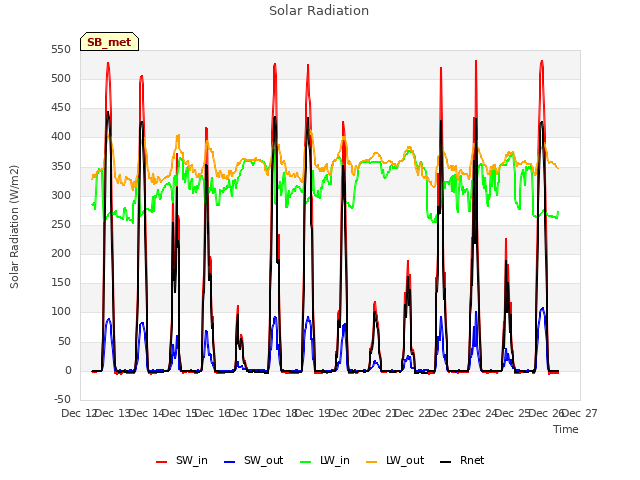 plot of Solar Radiation