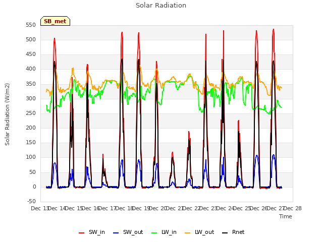 plot of Solar Radiation