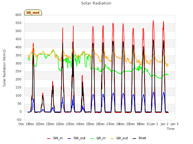 plot of Solar Radiation