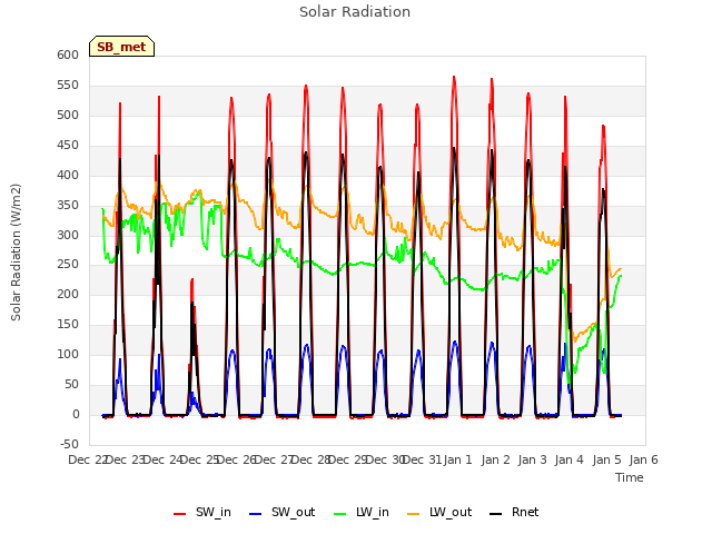 plot of Solar Radiation