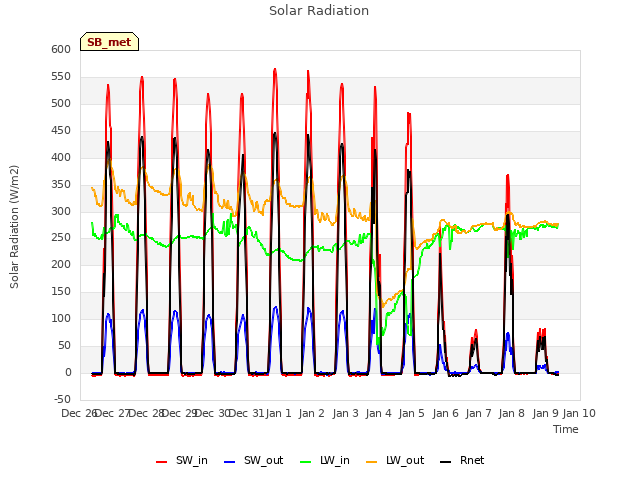 plot of Solar Radiation