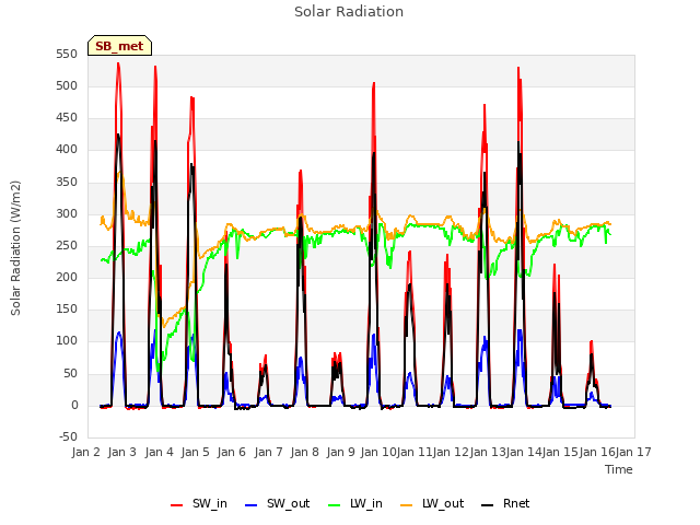 plot of Solar Radiation