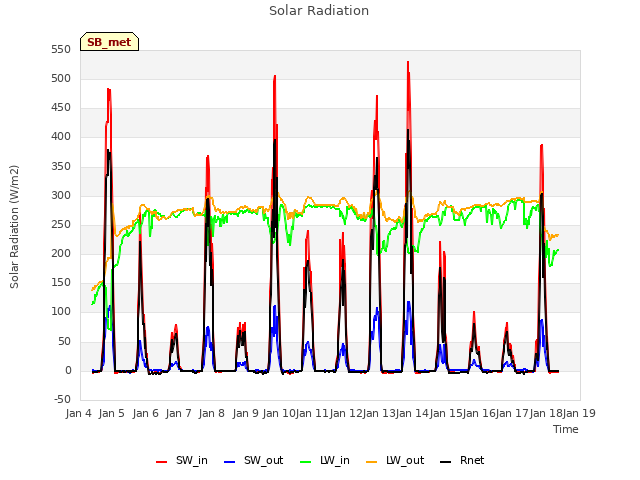 plot of Solar Radiation