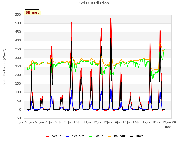 plot of Solar Radiation