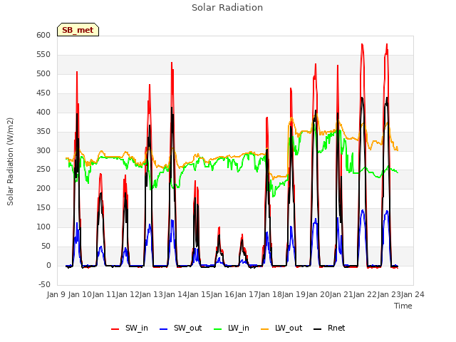 plot of Solar Radiation