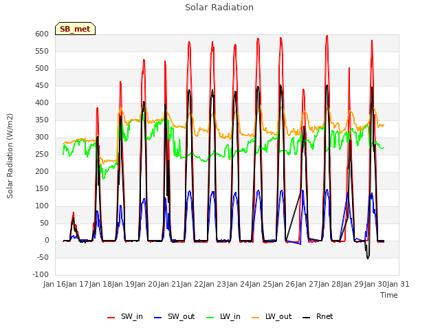 plot of Solar Radiation