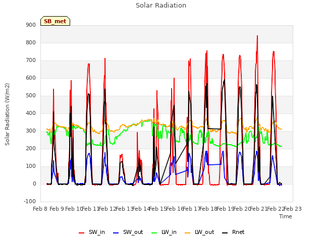 plot of Solar Radiation