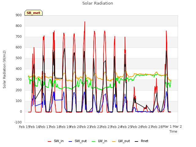 plot of Solar Radiation