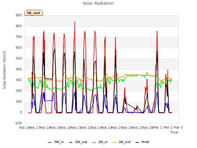 plot of Solar Radiation