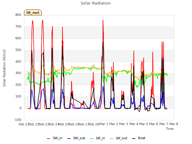 plot of Solar Radiation