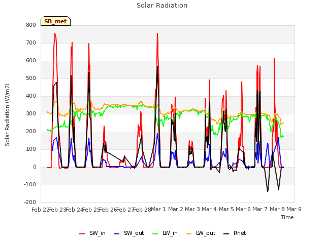 plot of Solar Radiation