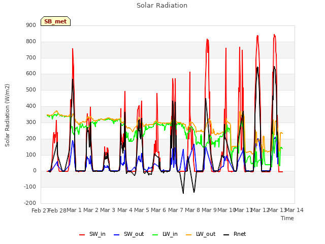 plot of Solar Radiation