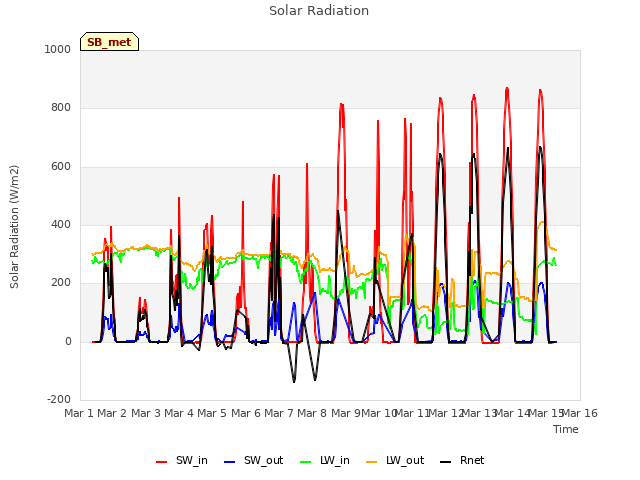 plot of Solar Radiation