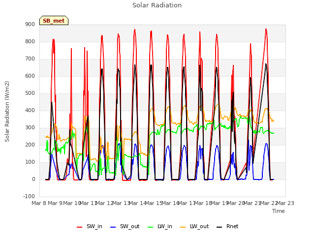 plot of Solar Radiation