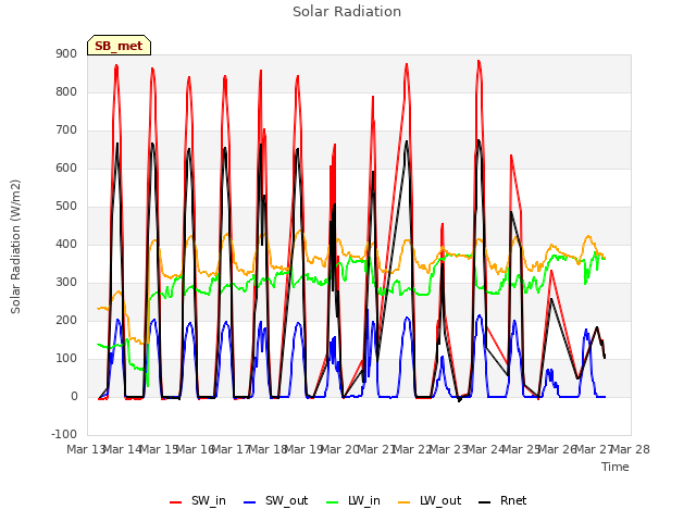 plot of Solar Radiation