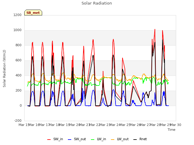 plot of Solar Radiation