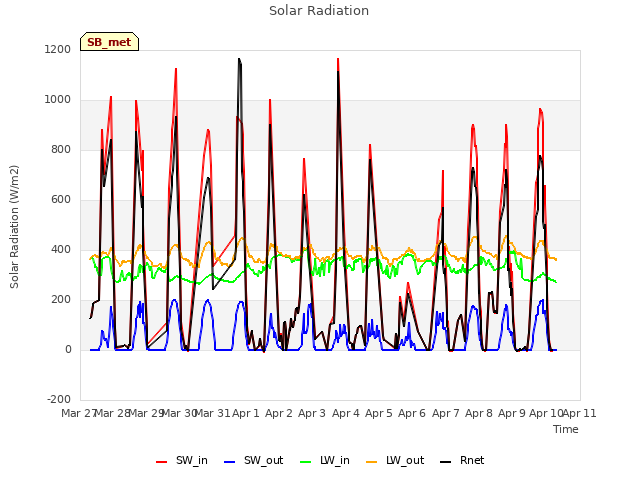 plot of Solar Radiation