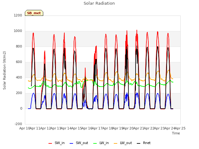 plot of Solar Radiation