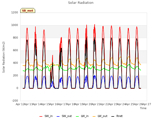 plot of Solar Radiation