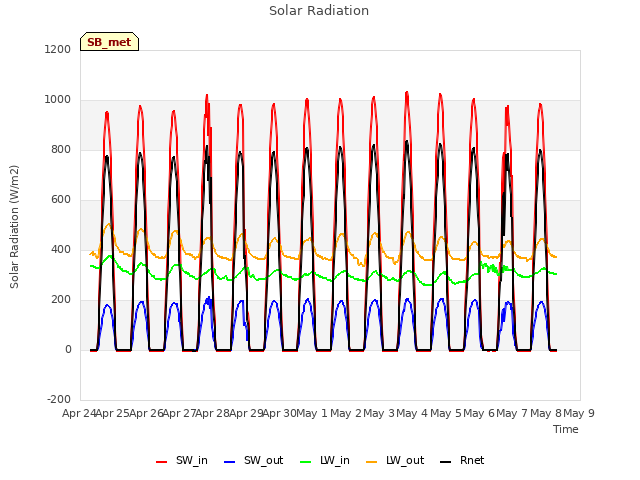 plot of Solar Radiation