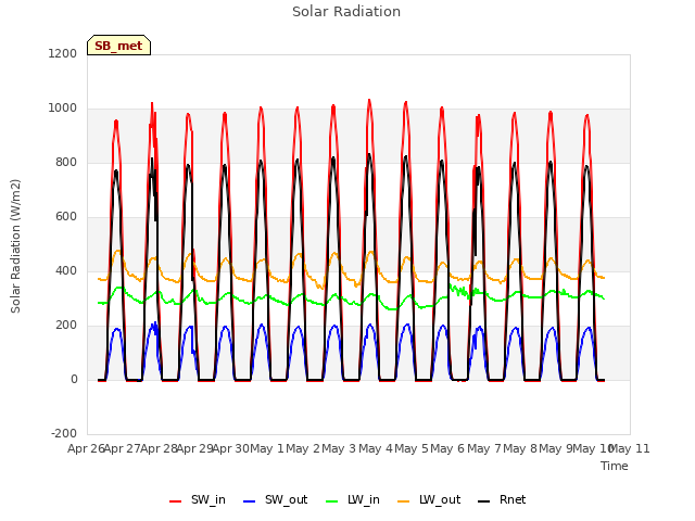 plot of Solar Radiation