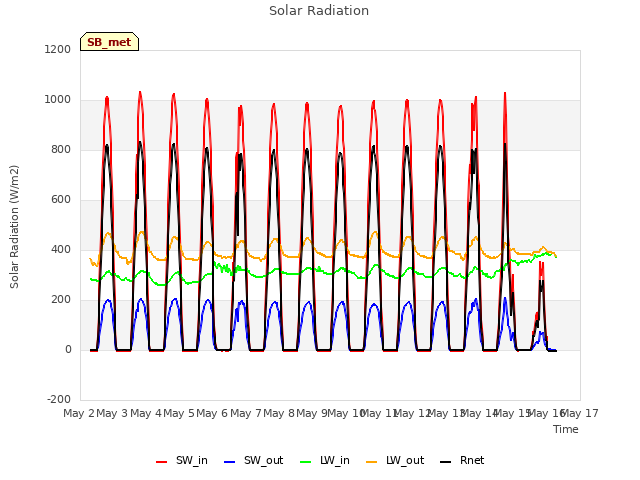 plot of Solar Radiation