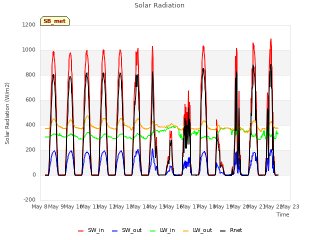 plot of Solar Radiation