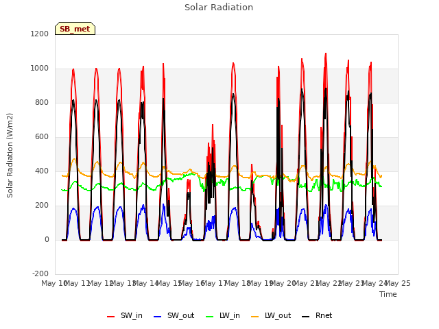 plot of Solar Radiation