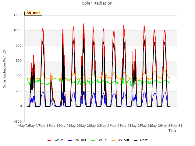 plot of Solar Radiation